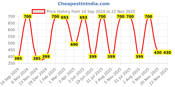 myntra.com Tweens Pack Of 2 Full Coverage Cotton Workout Bra All Day Comfort tweens Price History Graph from 10 Sep 2024 to 22 Nov 2025