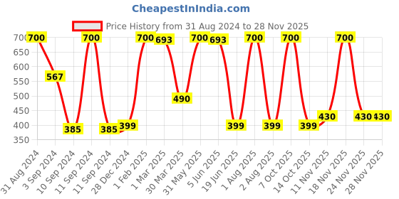 myntra.com Tweens Pack Of 2 Full Coverage Cotton Workout Bra All Day Comfort tweens Price History Graph from 31 Aug 2024 to 25 Nov 2025
