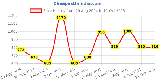 myntra.com Tweens Pack Of 2 Full Coverage Everyday Bras With All Day Comfort tweens Price History Graph from 29 Aug 2024 to 10 Oct 2025