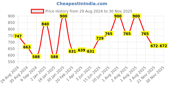 myntra.com Tweens Pack Of 2 Full Coverage Lightly Padded All Day Comfort Seamless Cotton T-shirt Bra tweens Price History Graph from 29 Aug 2024 to 30 Nov 2025