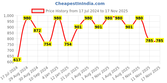 myntra.com Tweens Pack Of 2 Full Coverage Lightly Padded Cotton Bras With All Day Comfort tweens Price History Graph from 17 Jul 2024 to 16 Nov 2025