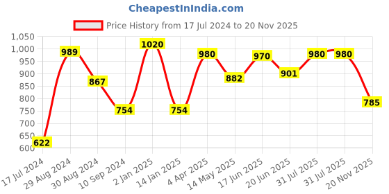 myntra.com Tweens Pack Of 2 Full Coverage Lightly Padded Cotton T-shirt Bra tweens Price History Graph from 17 Jul 2024 to 20 Nov 2025