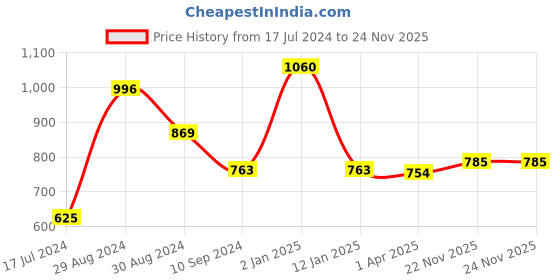 myntra.com Tweens Pack Of 2 Full Coverage Lightly Padded Cotton T-shirt Bras With All Day Comfort tweens Price History Graph from 17 Jul 2024 to 22 Nov 2025