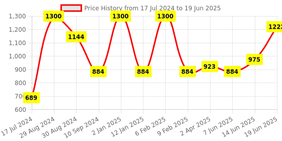 myntra.com Tweens Pack Of 2 Full Coverage Lightly Padded Minimiser Bra With All Day Comfort tweens Price History Graph from 17 Jul 2024 to 19 Jun 2025