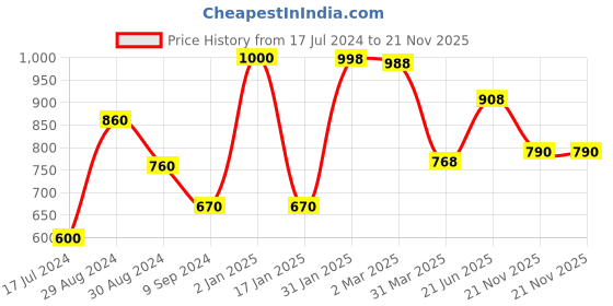 myntra.com Tweens Pack Of 2 Full Coverage Lightly Padded T-shirt Bra With All Day Comfort tweens Price History Graph from 17 Jul 2024 to 21 Nov 2025