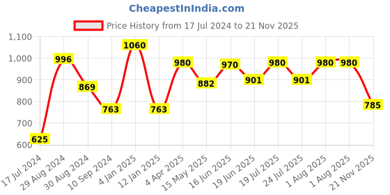 myntra.com Tweens Pack of 2 Full Coverage Lightly Padded T-Shirt Bra With All Day Comfort tweens Price History Graph from 17 Jul 2024 to 21 Nov 2025