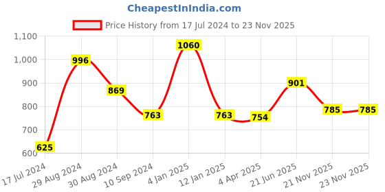 myntra.com Tweens Pack of 2 Full Coverage Lightly Padded T-Shirt Bra With All Day Comfort tweens Price History Graph from 17 Jul 2024 to 21 Nov 2025