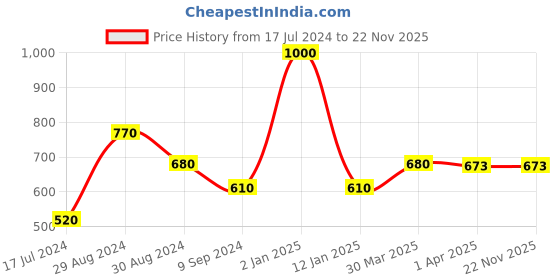 myntra.com Tweens Pack Of 2 Full Coverage Non Padded Cotton Minimizer Bra With All Day Comfort tweens Price History Graph from 17 Jul 2024 to 22 Nov 2025