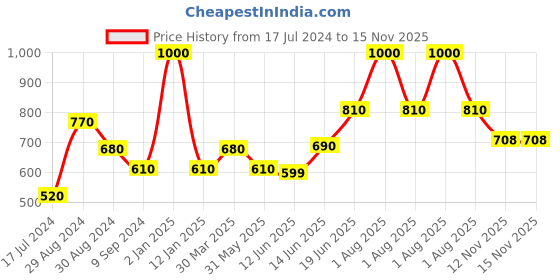 myntra.com Tweens Pack Of 2 Full Coverage Non Padded Cotton Minimizer Bra With All Day Comfort tweens Price History Graph from 17 Jul 2024 to 15 Nov 2025