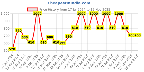 myntra.com Tweens Pack Of 2 Full Coverage Non Padded Cotton Minimizer Bra With All Day Comfort tweens Price History Graph from 17 Jul 2024 to 15 Nov 2025