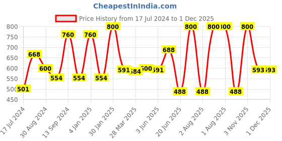 myntra.com Tweens Pack Of 2 Full Coverage Non Padded Cotton T-shirt Bras- All Day Comfort tweens Price History Graph from 17 Jul 2024 to 1 Dec 2025