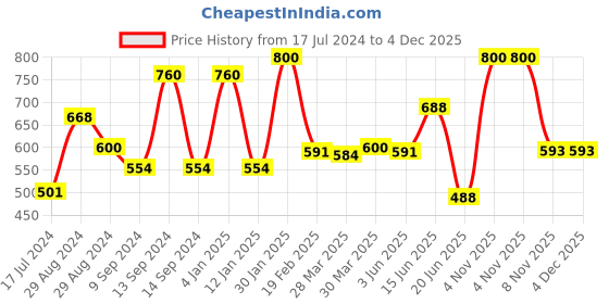 myntra.com Tweens Pack Of 2 Full Coverage Non Padded Cotton T-shirt Bras- All Day Comfort tweens Price History Graph from 17 Jul 2024 to 3 Dec 2025