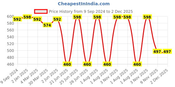 myntra.com Tweens Pack of 2 Full Coverage Non Padded Cotton T-shirt Bras With All Day Comfort tweens Price History Graph from 9 Sep 2024 to 2 Dec 2025
