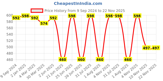 myntra.com Tweens Pack of 2 Full Coverage Non Padded Cotton T-shirt Bras With All Day Comfort tweens Price History Graph from 9 Sep 2024 to 21 Nov 2025