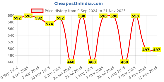myntra.com Tweens Pack of 2 Full Coverage Non Padded Cotton T-shirt Bras With All Day Comfort tweens Price History Graph from 9 Sep 2024 to 20 Nov 2025
