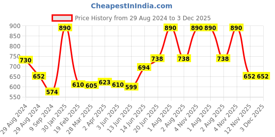 myntra.com Tweens Pack Of 2 Full Coverage Non Padded Seamless Cotton T-shirt Bra With All Day Comfort tweens Price History Graph from 29 Aug 2024 to 2 Dec 2025