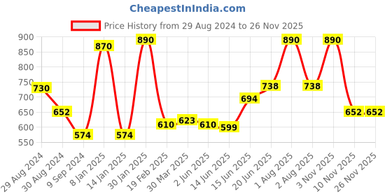 myntra.com Tweens Pack Of 2 Full Coverage Non Padded Seamless Cotton T-shirt Bra With All Day Comfort tweens Price History Graph from 29 Aug 2024 to 25 Nov 2025