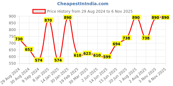 myntra.com Tweens Pack Of 2 Full Coverage Non Padded Seamless Cotton T-shirt Bra With All Day Comfort tweens Price History Graph from 29 Aug 2024 to 5 Nov 2025