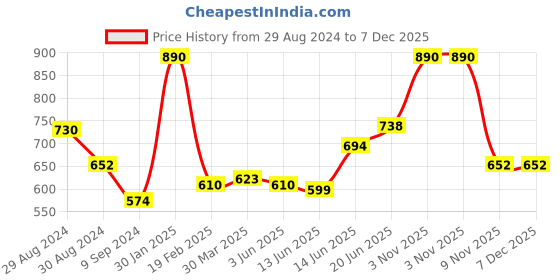 myntra.com Tweens Pack Of 2 Full Coverage Non Padded Seamless Cotton T-shirt Bra With All Day Comfort tweens Price History Graph from 29 Aug 2024 to 6 Dec 2025
