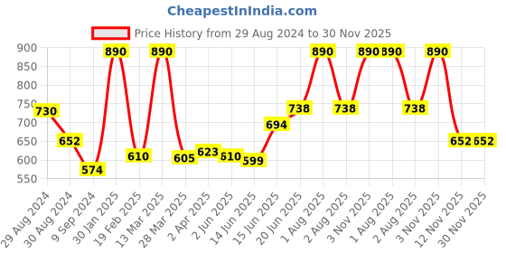 myntra.com Tweens Pack Of 2 Full Coverage Non Padded Seamless Cotton T-shirt Bra With All Day Comfort tweens Price History Graph from 29 Aug 2024 to 30 Nov 2025