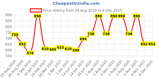 myntra.com Tweens Pack Of 2 Full Coverage Non Padded Seamless Cotton T-shirt Bra With All Day Comfort tweens Price History Graph from 29 Aug 2024 to 5 Dec 2025