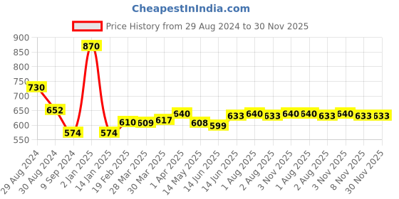 myntra.com Tweens Pack Of 2 Full Coverage Non Padded Seamless Cotton T-shirt Bra With All Day Comfort tweens Price History Graph from 29 Aug 2024 to 29 Nov 2025