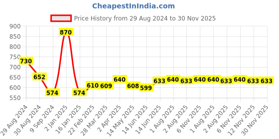 myntra.com Tweens Pack Of 2 Full Coverage Non Padded Seamless Cotton T-shirt Bra With All Day Comfort tweens Price History Graph from 29 Aug 2024 to 30 Nov 2025