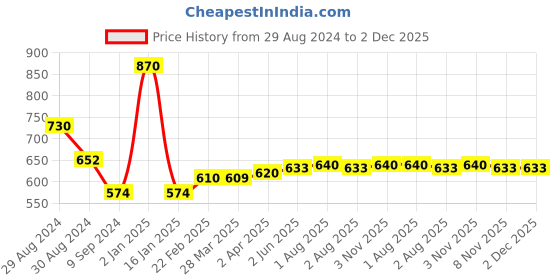 myntra.com Tweens Pack Of 2 Full Coverage Non Padded Seamless Cotton T-shirt Bra With All Day Comfort tweens Price History Graph from 29 Aug 2024 to 1 Dec 2025