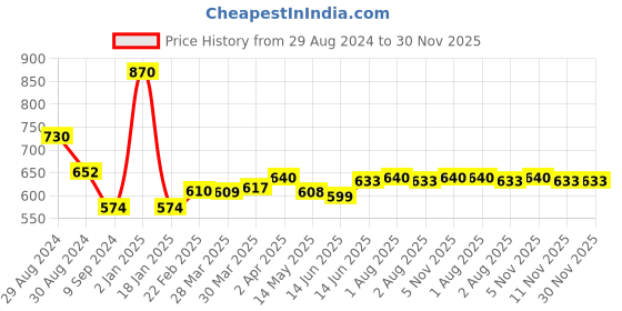 myntra.com Tweens Pack Of 2 Full Coverage Non Padded Seamless Cotton T-shirt Bra With All Day Comfort tweens Price History Graph from 29 Aug 2024 to 30 Nov 2025