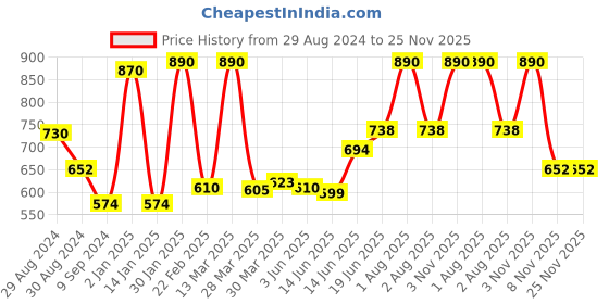 myntra.com Tweens Pack Of 2 Full Coverage Non Padded Seamless Cotton T-shirt Bra With All Day Comfort tweens Price History Graph from 29 Aug 2024 to 24 Nov 2025
