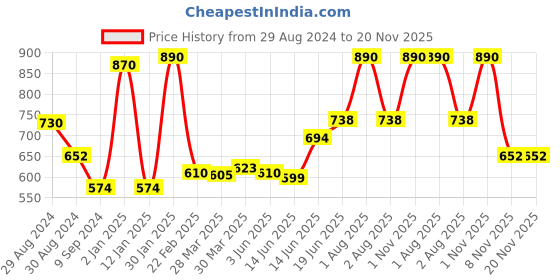 myntra.com Tweens Pack Of 2 Full Coverage Non Padded Seamless Cotton T-shirt Bra With All Day Comfort tweens Price History Graph from 29 Aug 2024 to 20 Nov 2025