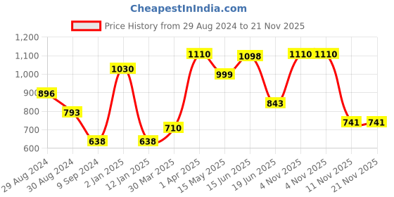 myntra.com Tweens Pack Of 2 Full Coverage Seamless Cotton T-shirt Bra With All Day Comfort tweens Price History Graph from 29 Aug 2024 to 20 Nov 2025