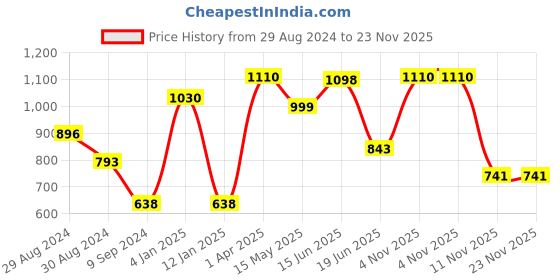 myntra.com Tweens Pack Of 2 Full Coverage Seamless Cotton T-shirt Bra With All Day Comfort tweens Price History Graph from 29 Aug 2024 to 22 Nov 2025
