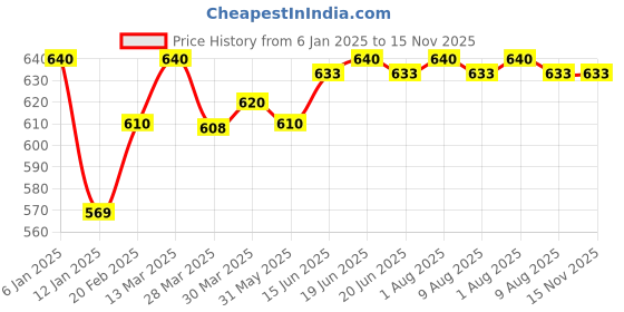 myntra.com Tweens Pack of 2 Full Coverage T-shirt Bras TW285 tweens Price History Graph from 6 Jan 2025 to 14 Nov 2025