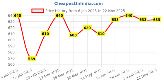 myntra.com Tweens Pack of 2 Full Coverage T-shirt Bras TW285 tweens Price History Graph from 6 Jan 2025 to 21 Nov 2025