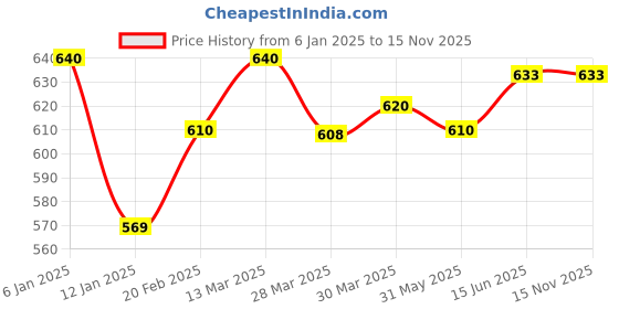 myntra.com Tweens Pack of 2 Full-Coverage T-shirt Bras TW285 tweens Price History Graph from 6 Jan 2025 to 14 Nov 2025