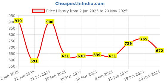 myntra.com Tweens Pack of 2 Full-Coverage T-shirt Bras TW91301 tweens Price History Graph from 2 Jan 2025 to 20 Nov 2025