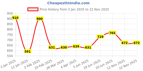 myntra.com Tweens Pack of 2 Full-Coverage T-shirt Bras TW91301 tweens Price History Graph from 2 Jan 2025 to 22 Nov 2025