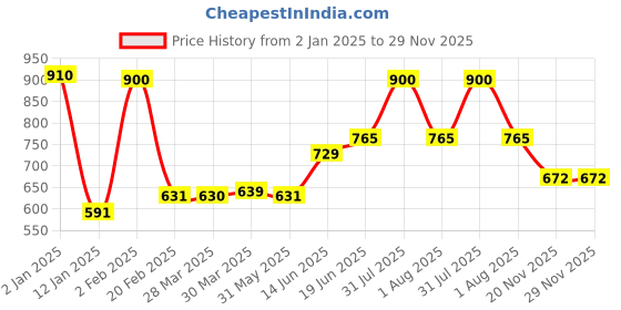 myntra.com Tweens Pack of 2 Full-Coverage T-shirt Bras TW91301 tweens Price History Graph from 2 Jan 2025 to 29 Nov 2025