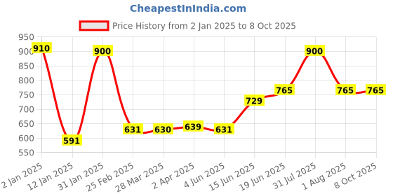 myntra.com Tweens Pack of 2 Full-Coverage T-shirt Bras TW91301 tweens Price History Graph from 2 Jan 2025 to 8 Oct 2025