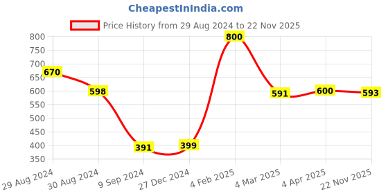 myntra.com Tweens Pack of 2 Full-Coverage T-shirt Bras TW9253ORG-2PC-CGRN tweens Price History Graph from 29 Aug 2024 to 22 Nov 2025