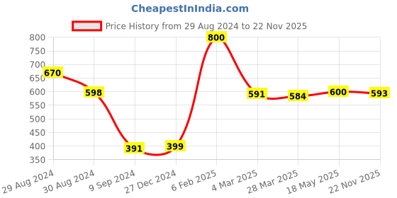 myntra.com Tweens Pack of 2 Full-Coverage T-shirt Bras TW9253YL-2PC-CGRN tweens Price History Graph from 29 Aug 2024 to 22 Nov 2025