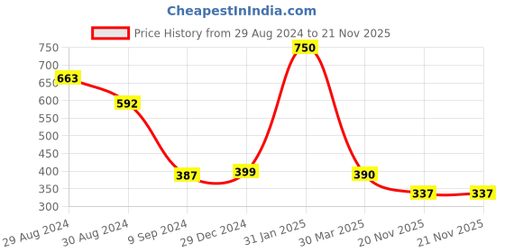 myntra.com Tweens Pack of 2 Full-Coverage T-shirt Bras TW9265CGRN tweens Price History Graph from 29 Aug 2024 to 20 Nov 2025
