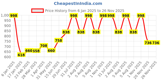 myntra.com Tweens Pack Of 2 Grey Solid Non-Wired Lightly Padded T-shirt Bras TW-9199-2PC tweens Price History Graph from 6 Jan 2025 to 25 Nov 2025