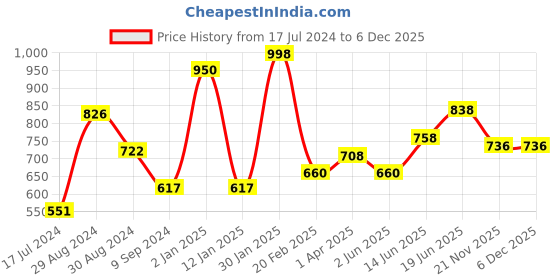 myntra.com Tweens Pack of 2 Lightly Padded All Day Comfort Seamless T-shirt Bra tweens Price History Graph from 17 Jul 2024 to 6 Dec 2025