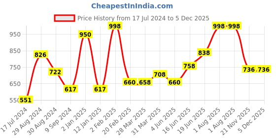 myntra.com Tweens Pack of 2 Lightly Padded All Day Comfort Seamless T-shirt Bra tweens Price History Graph from 17 Jul 2024 to 5 Dec 2025