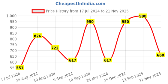 myntra.com Tweens Pack of 2 Lightly Padded All Day Comfort Seamless T-shirt Bra tweens Price History Graph from 17 Jul 2024 to 21 Nov 2025