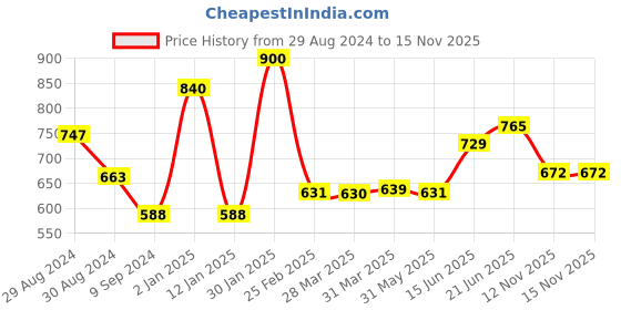 myntra.com Tweens Pack Of 2 Lightly Padded Cotton Super Support Full Coverage Bra tweens Price History Graph from 29 Aug 2024 to 15 Nov 2025