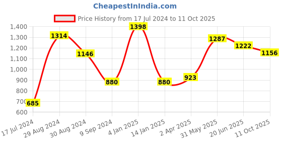 myntra.com Tweens Pack Of 2 Lightly Padded Full Coverage All Day Comfort Cotton Minimizer Bra tweens Price History Graph from 17 Jul 2024 to 11 Oct 2025