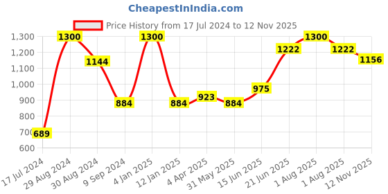 myntra.com Tweens Pack Of 2 Lightly Padded Full Coverage All Day Comfort Cotton Minimizer Bra tweens Price History Graph from 17 Jul 2024 to 12 Nov 2025